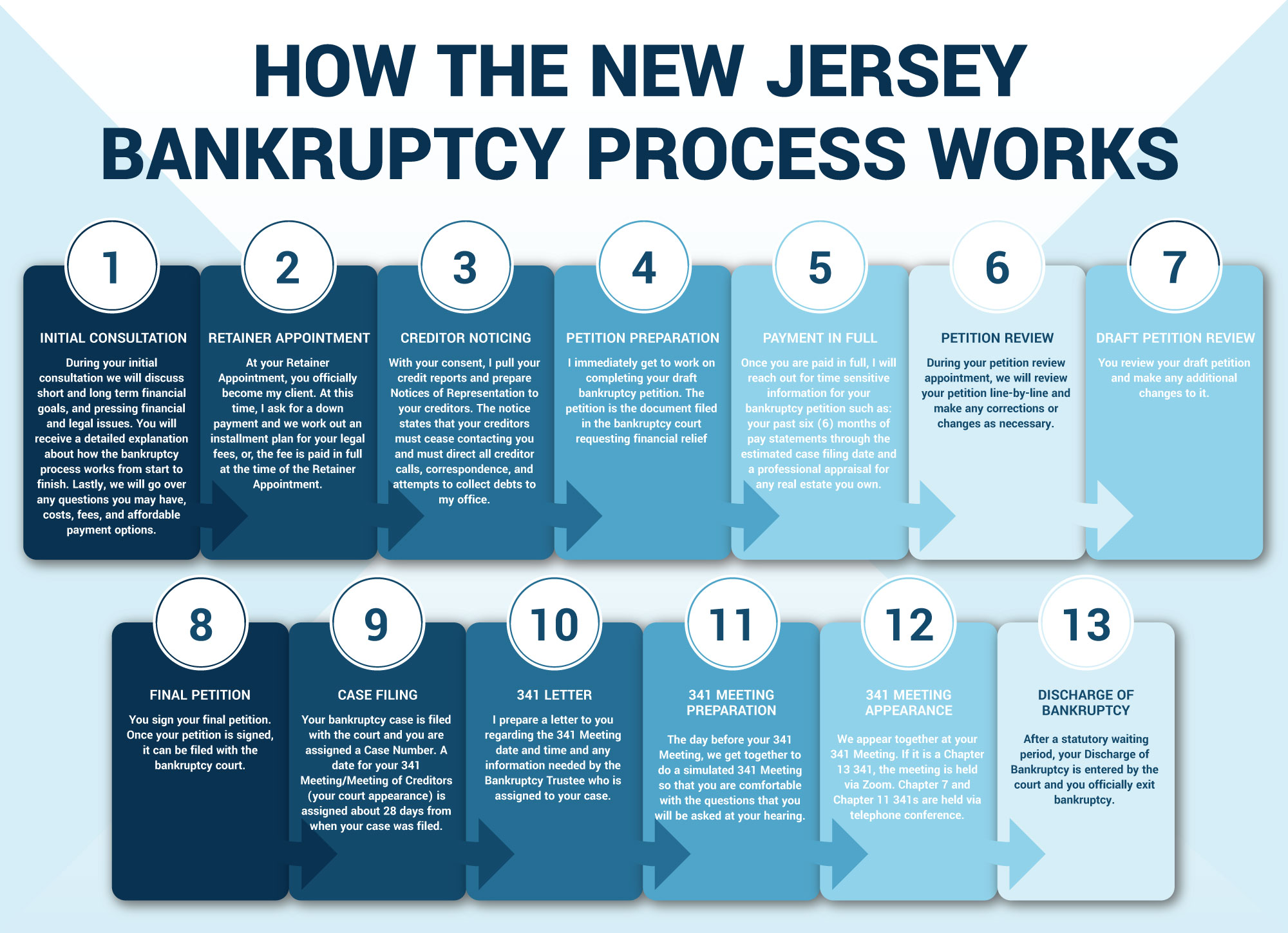 New Jersey Bankruptcy Process Infographic